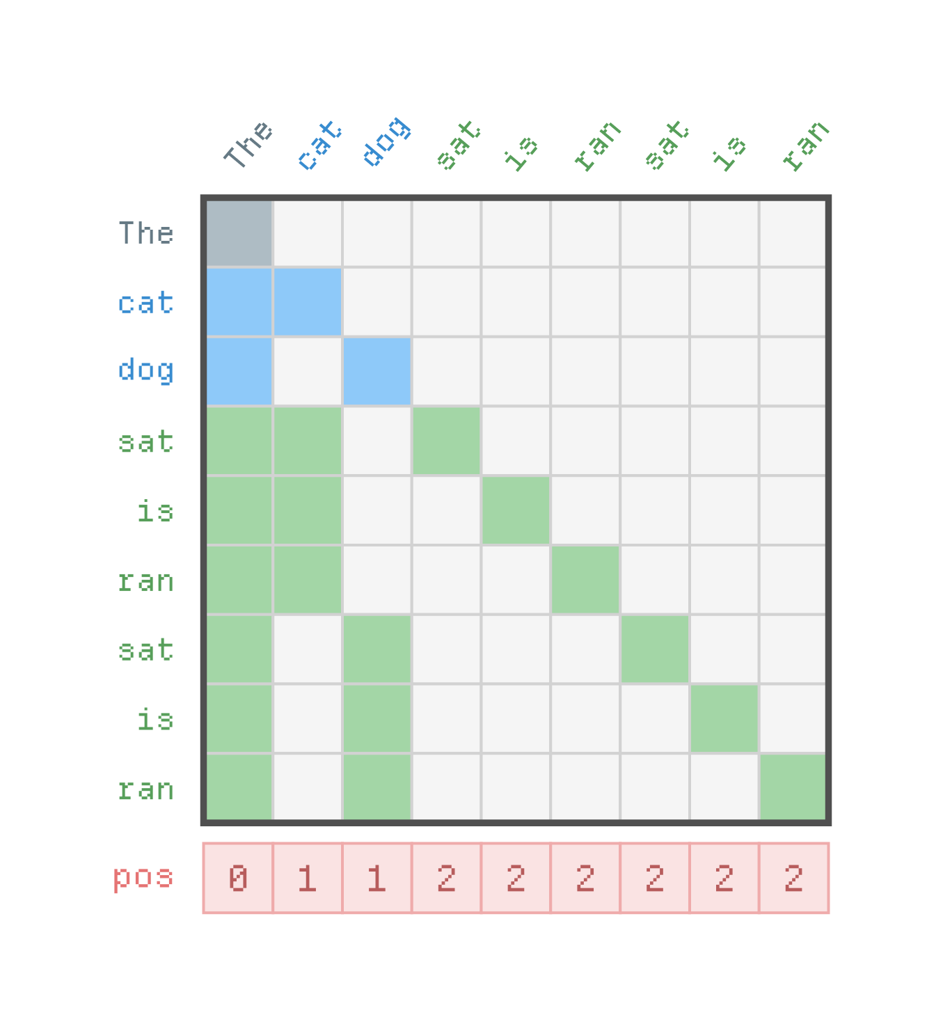 Example tree of possible generations