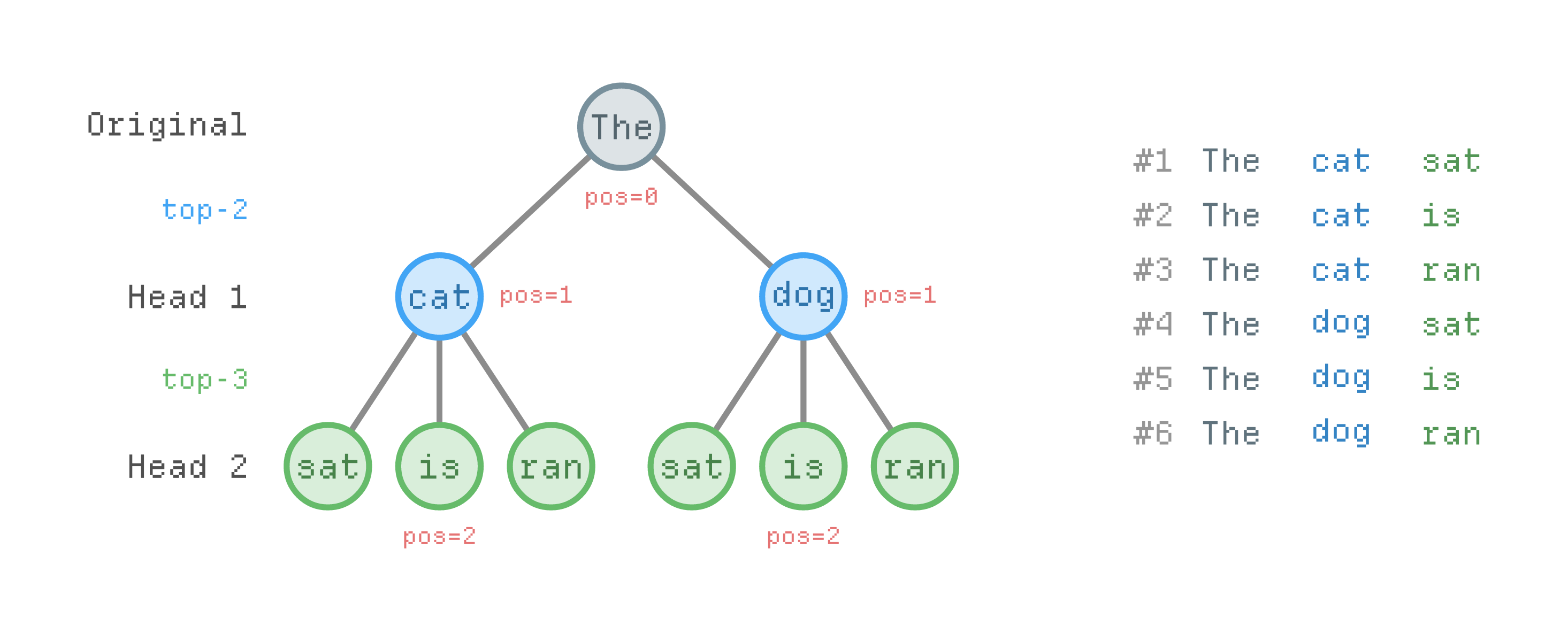Example tree of possible generations