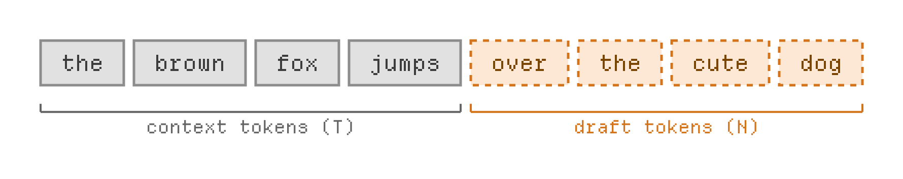 A sequence of context tokens followed by draft tokens