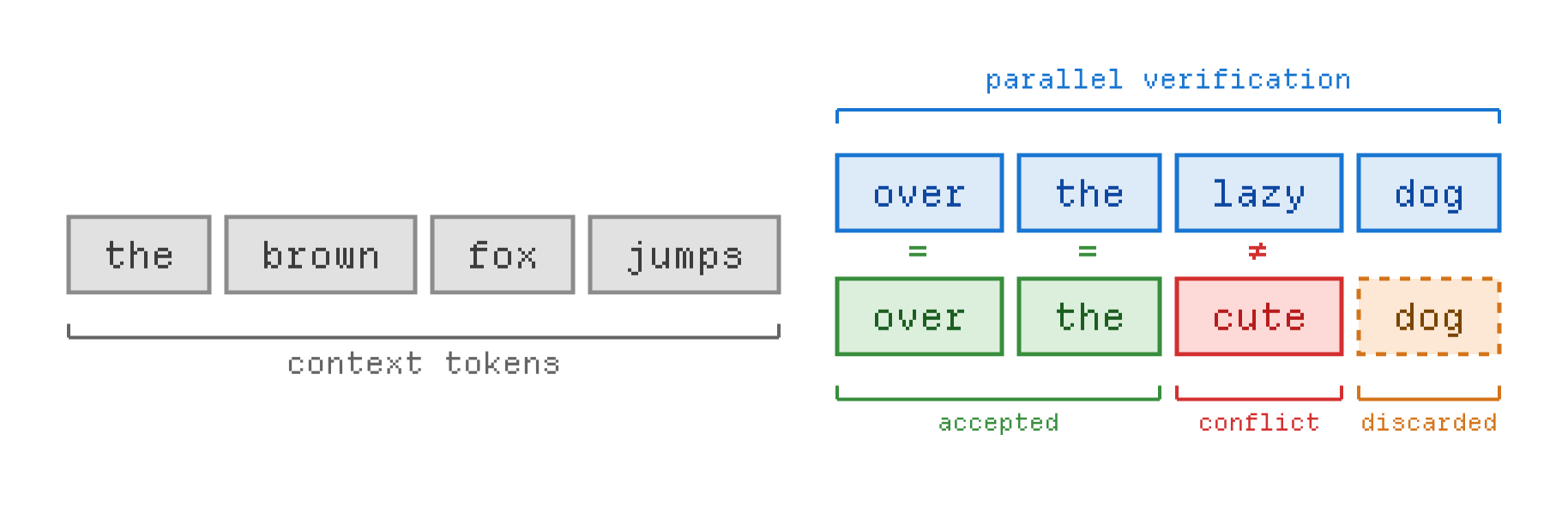 The target model verifies draft tokens in parallel, accepting, rejecting, or discarding each one